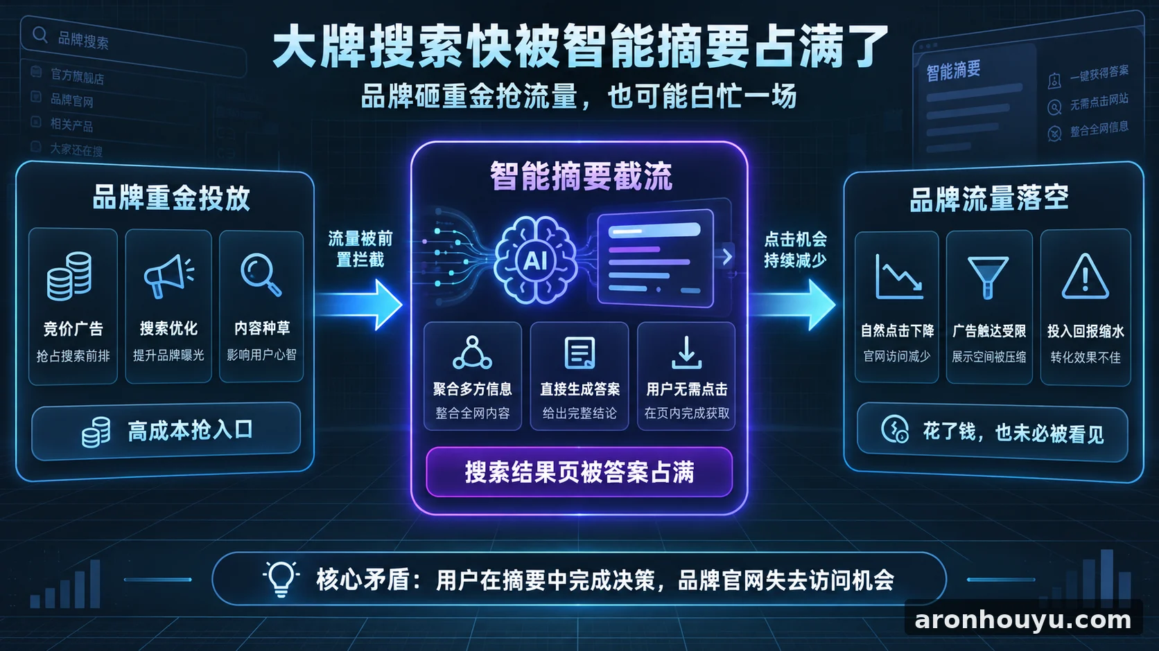 大牌搜索快被智能摘要占满了，品牌砸重金抢流量也可能白忙一场