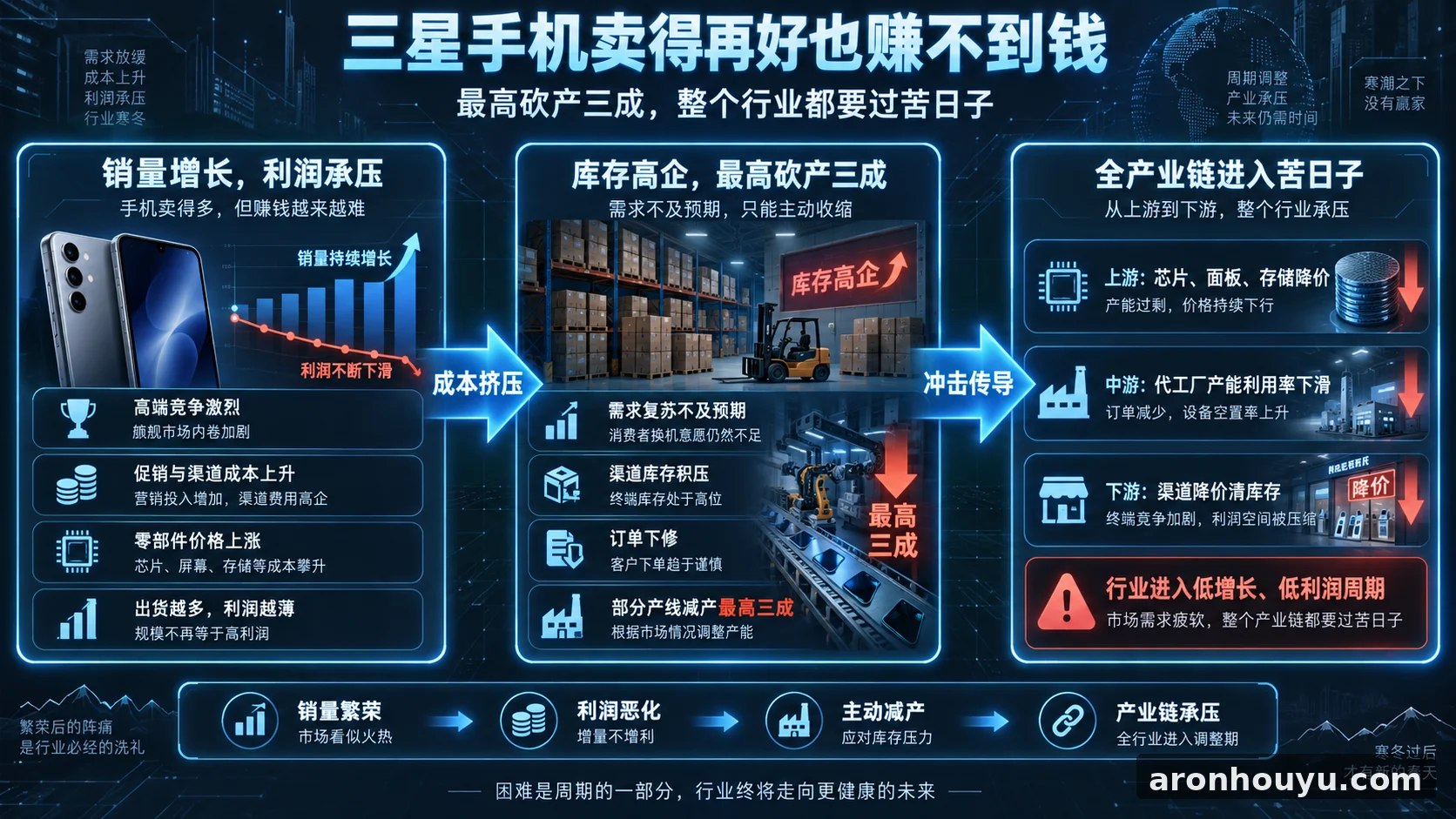 三星手机卖得再好也赚不到钱，最高砍产三成，整个行业都要过苦日子