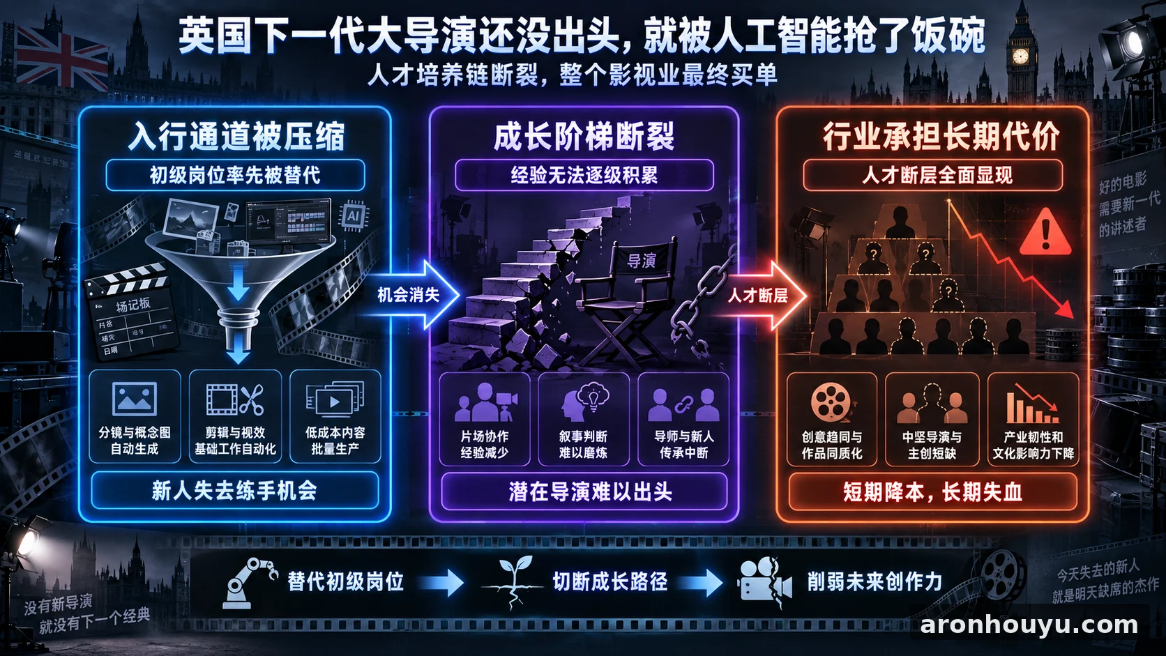 英国下一代大导演还没出头就被人工智能抢了饭碗，整个影视业都要为人才断层买单