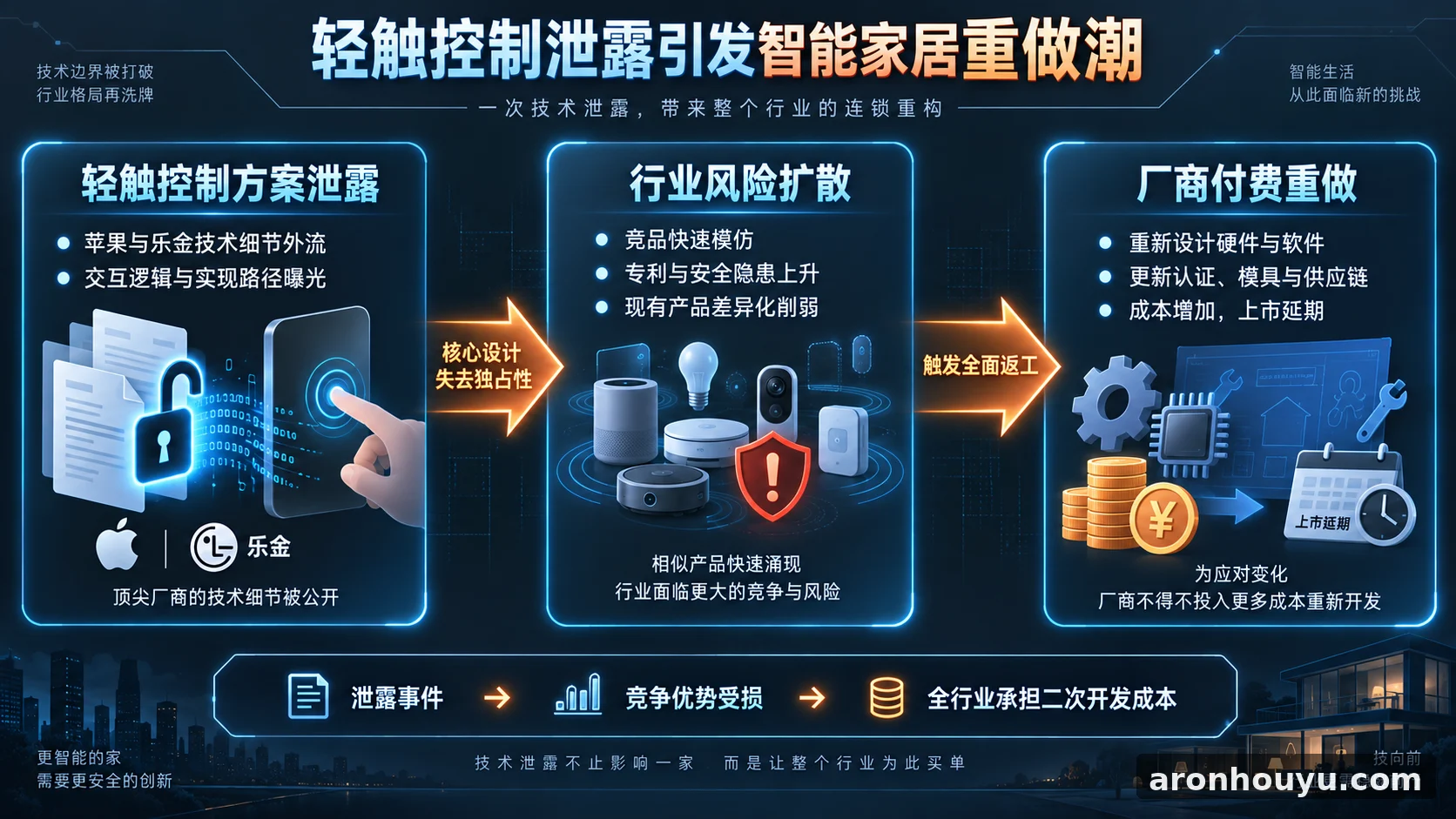 苹果和乐金轻触控制功能遭泄露，智能家居厂商又得花钱重做一遍