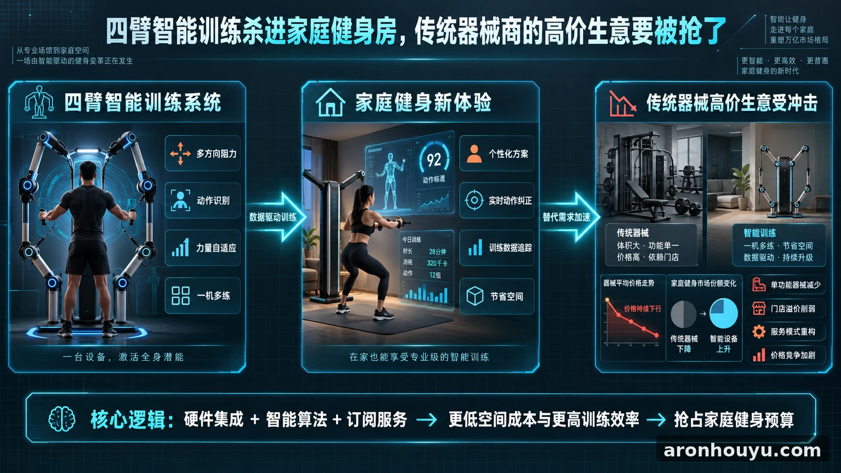 四臂智能训练杀进家庭健身房，传统器械商的高价生意要被抢了