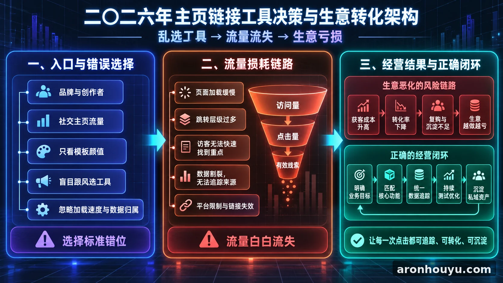二〇二六年品牌和创作者还在乱选主页链接工具，流量白白流失生意越做越亏