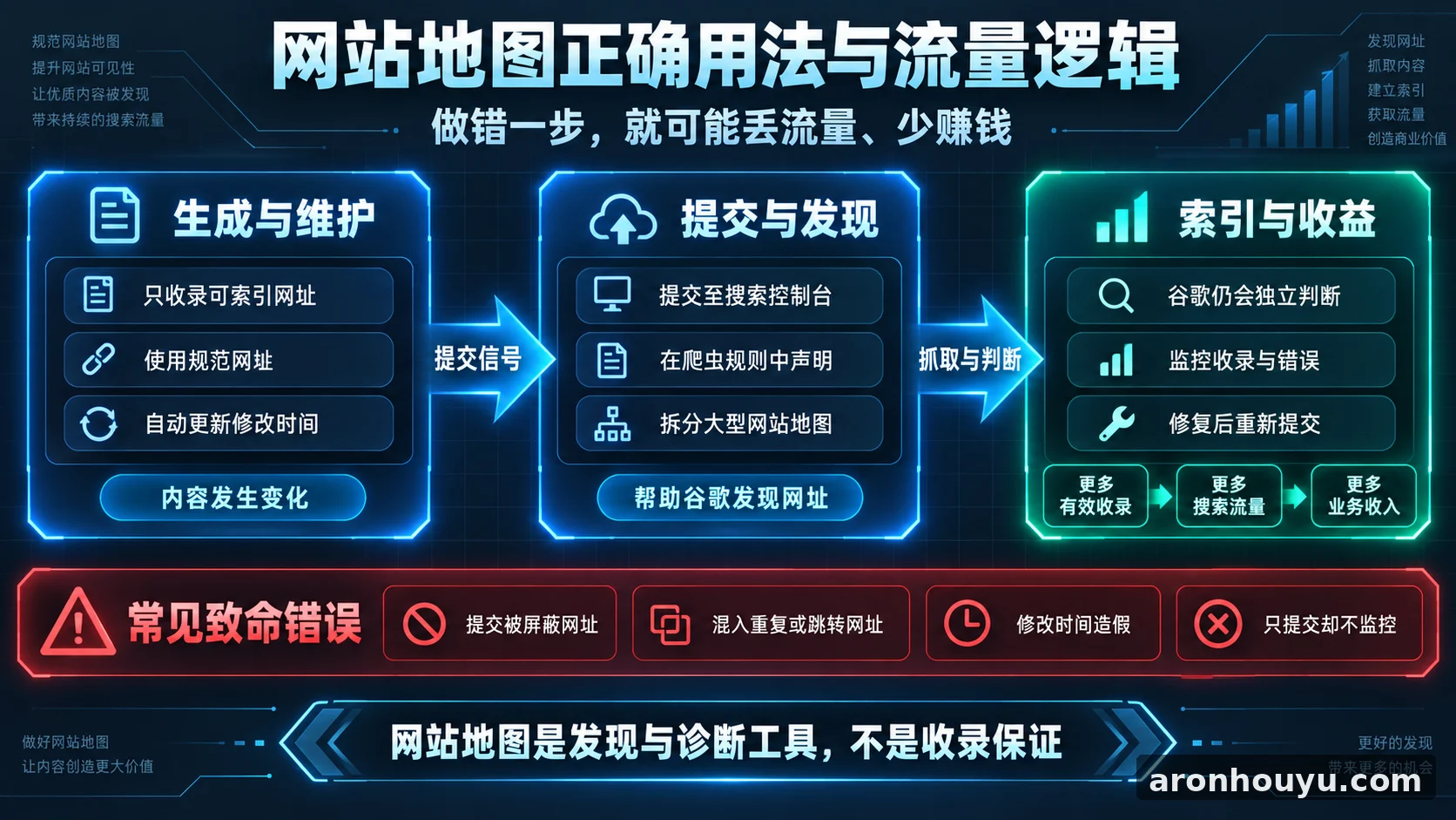 谷歌说透网站地图怎么用，做错一步就可能丢流量少赚钱