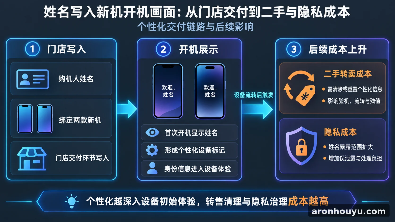 苹果门店要把姓名写进两款新机开机画面，二手转卖和隐私成本又被抬高