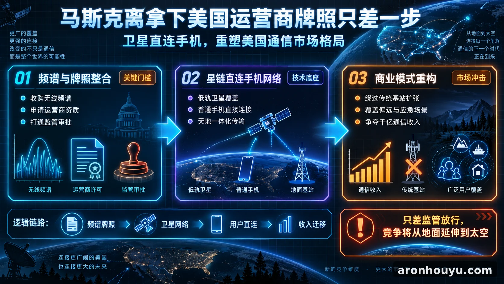 马斯克离拿下美国运营商牌照只差一步，传统电信巨头的千亿饭碗要被抢了