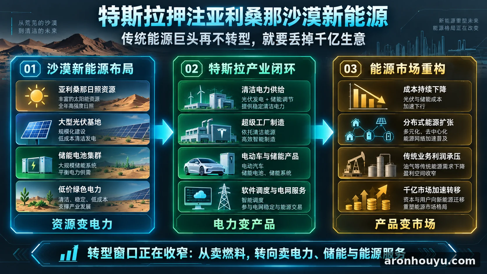 特斯拉押注亚利桑那沙漠新能源，传统能源巨头再不转型就要丢掉千亿生意