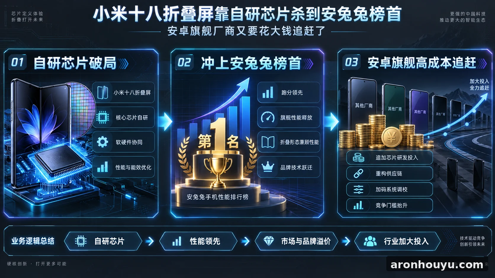 小米十八折叠屏靠自研芯片杀到安兔兔榜首，安卓旗舰厂商又要花大钱追赶了