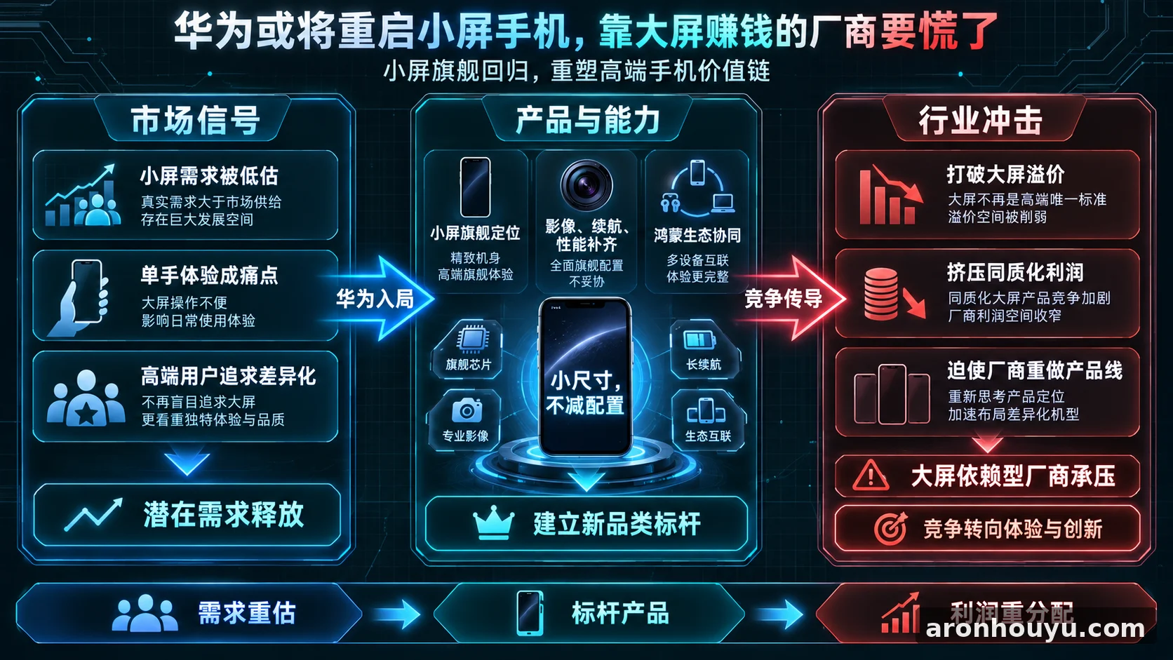 华为或将重启小屏手机，靠大屏赚钱的厂商要慌了