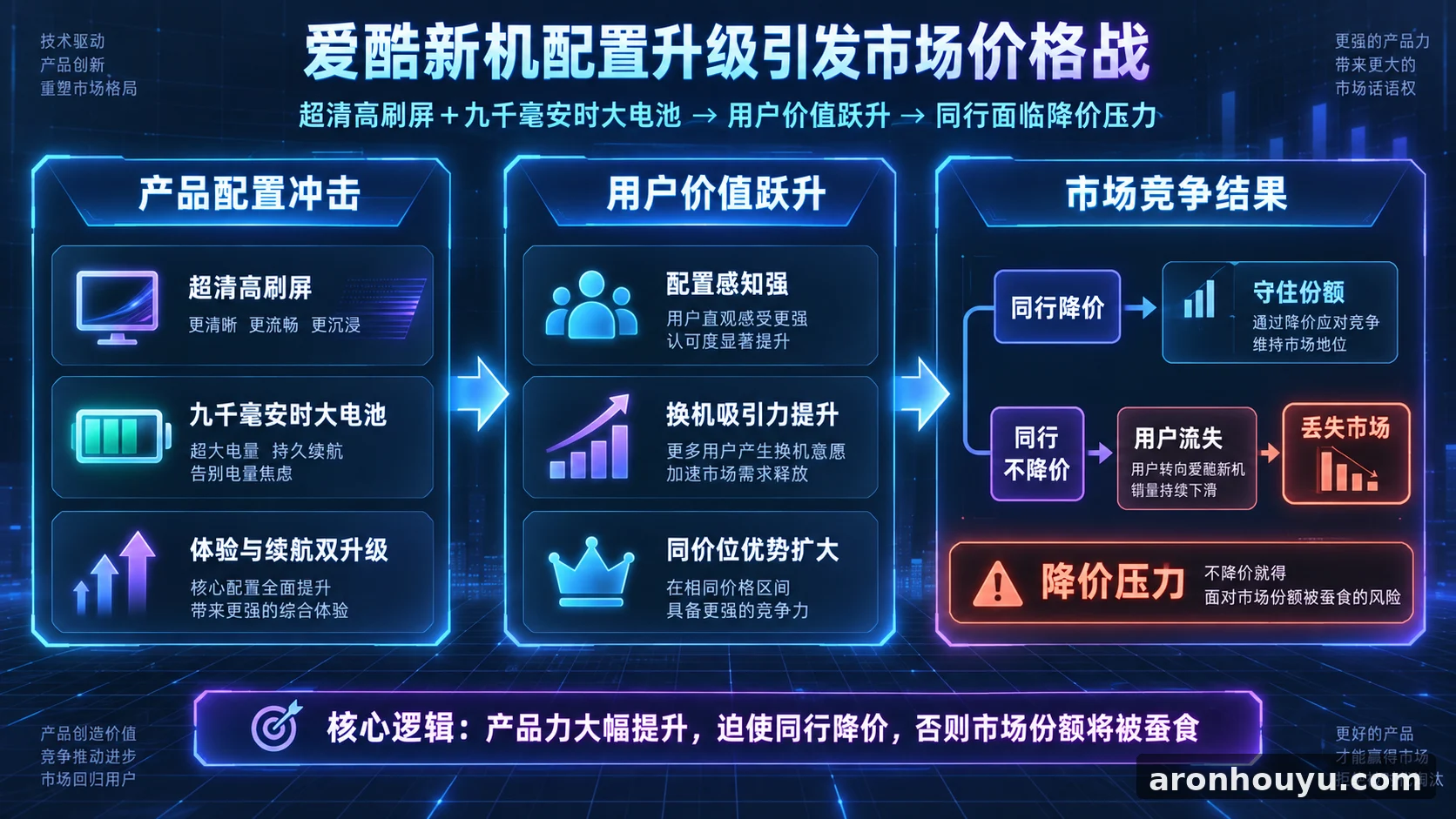 爱酷新机塞进超清高刷屏和九千毫安时大电池，同行不降价就得丢市场