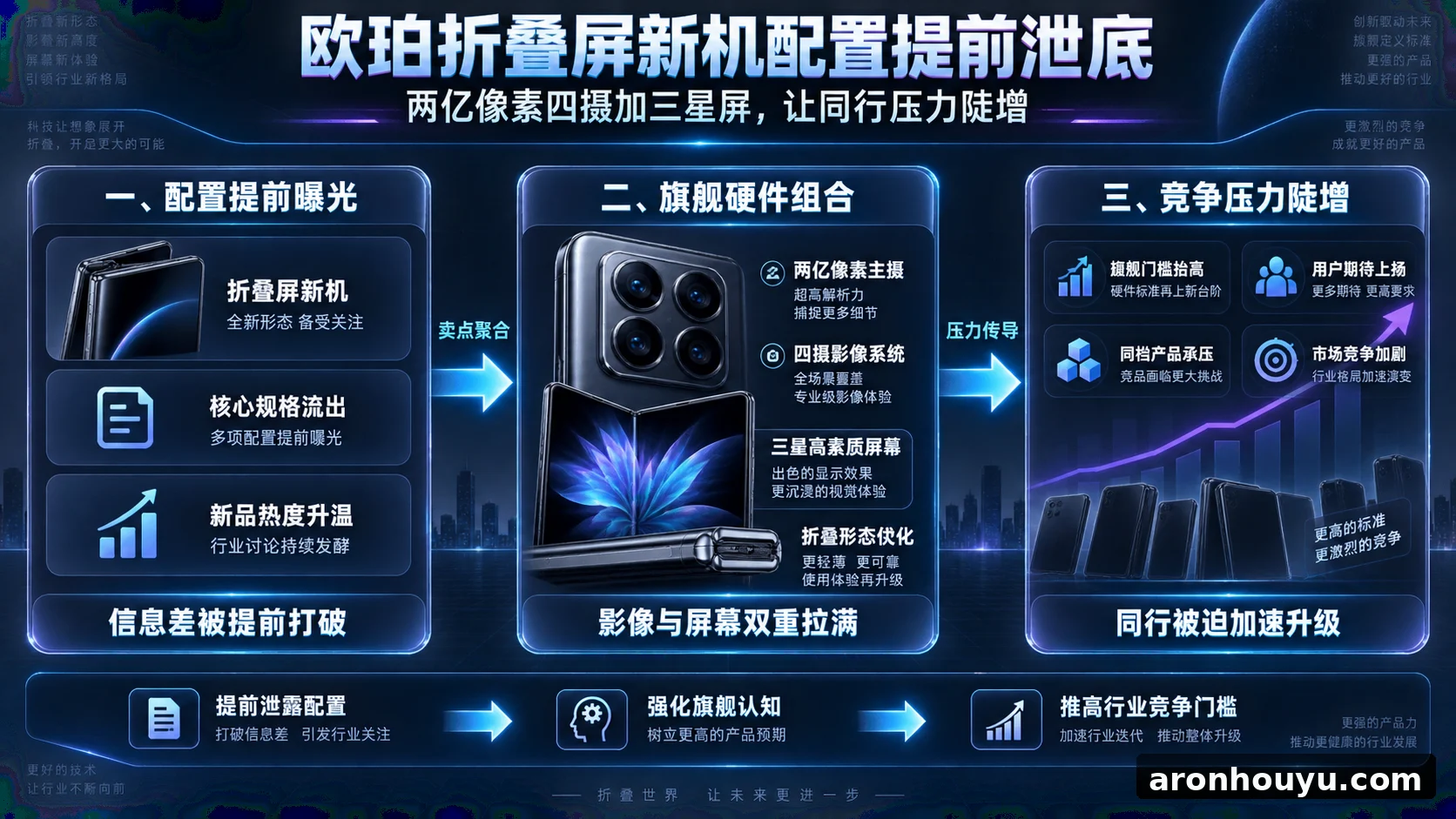 欧珀折叠屏新机配置提前泄底 两亿像素四摄加三星屏让同行压力陡增
