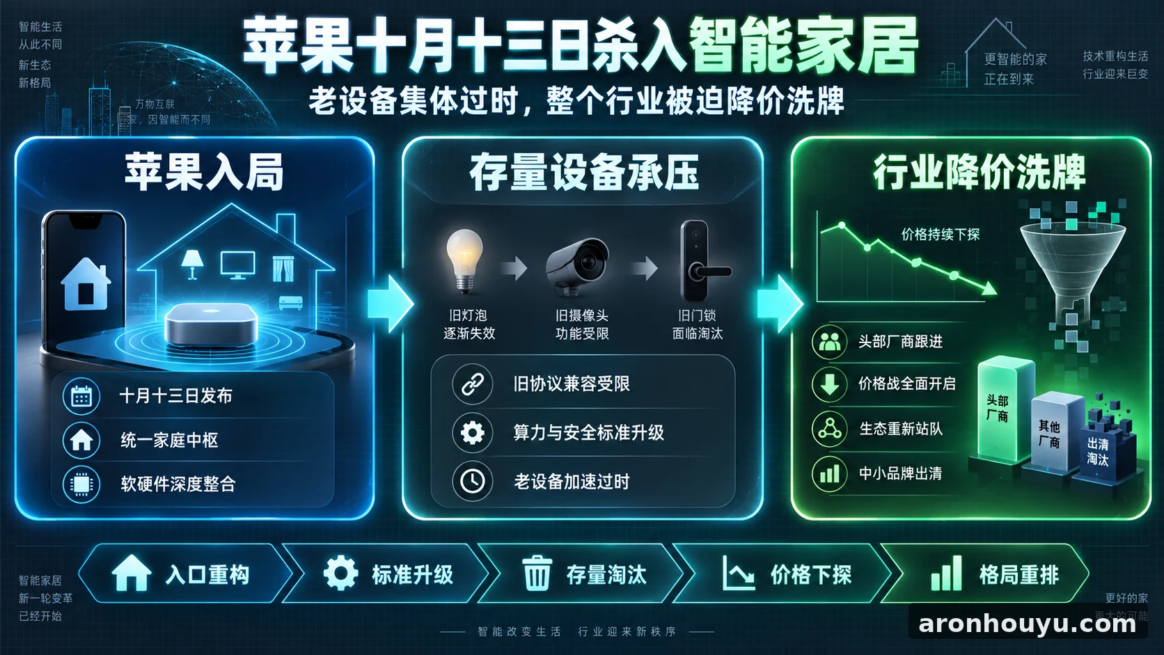 苹果十月十三日杀入智能家居，老设备集体过时，整个行业又要被迫降价洗牌