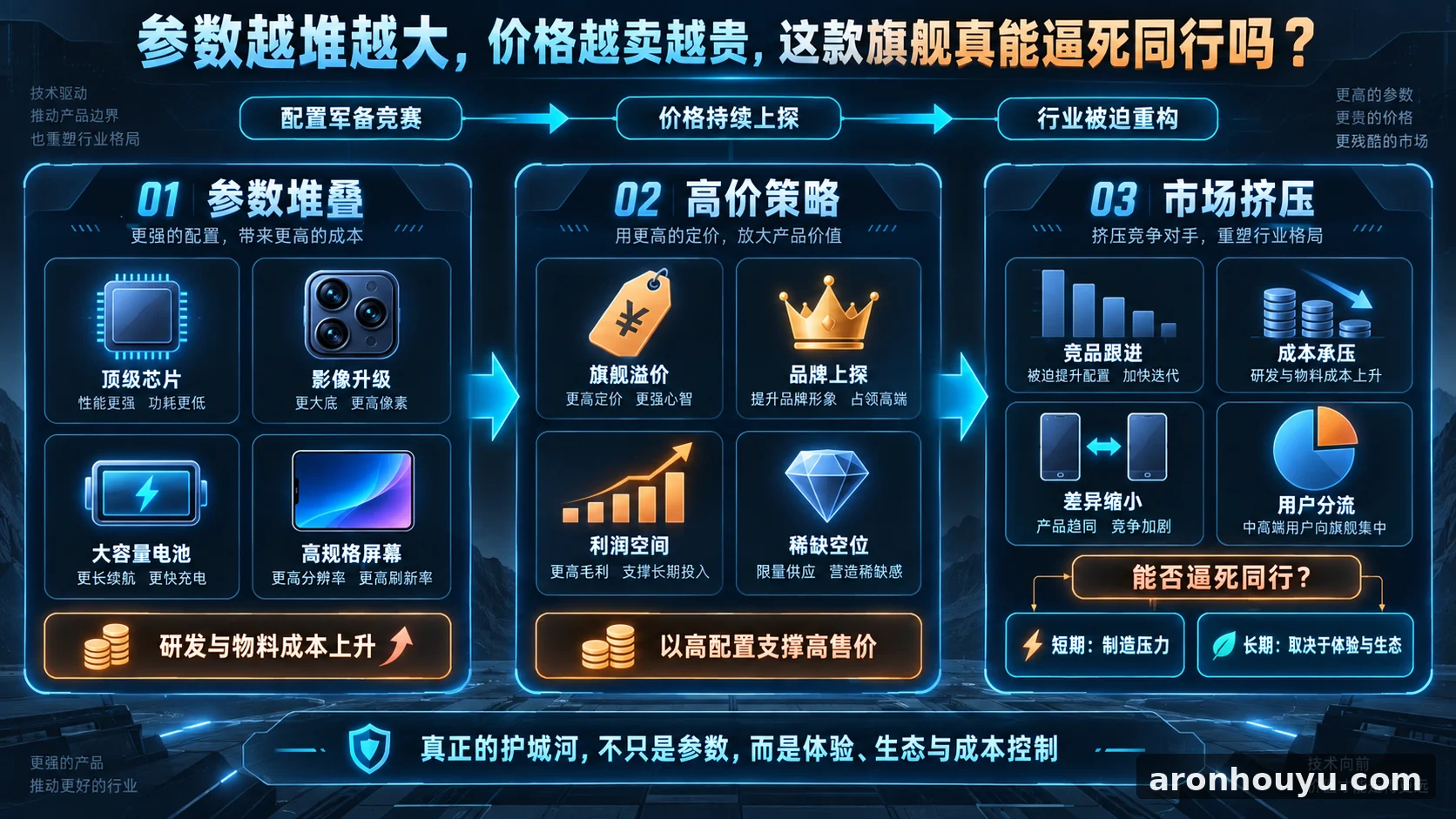 参数越堆越大价格越卖越贵，这款旗舰真能逼死同行吗