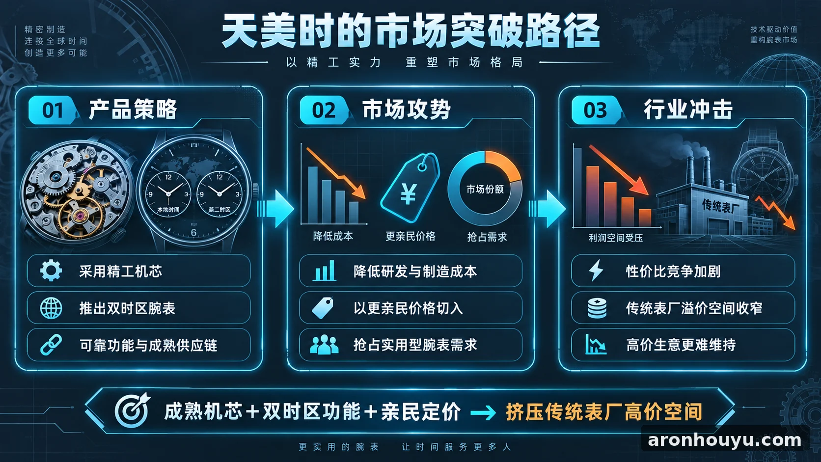 天美时靠精工机芯和双时区腕表抢市场,传统表厂的高价生意更难做了