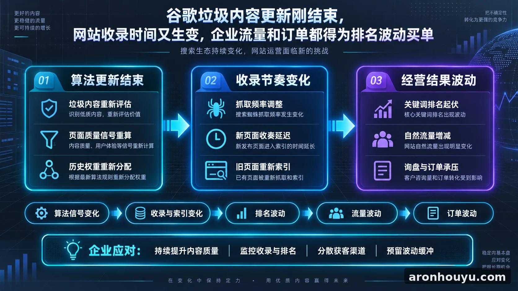 谷歌垃圾内容更新刚结束，网站收录时间又生变，企业流量和订单都得为排名波动买单