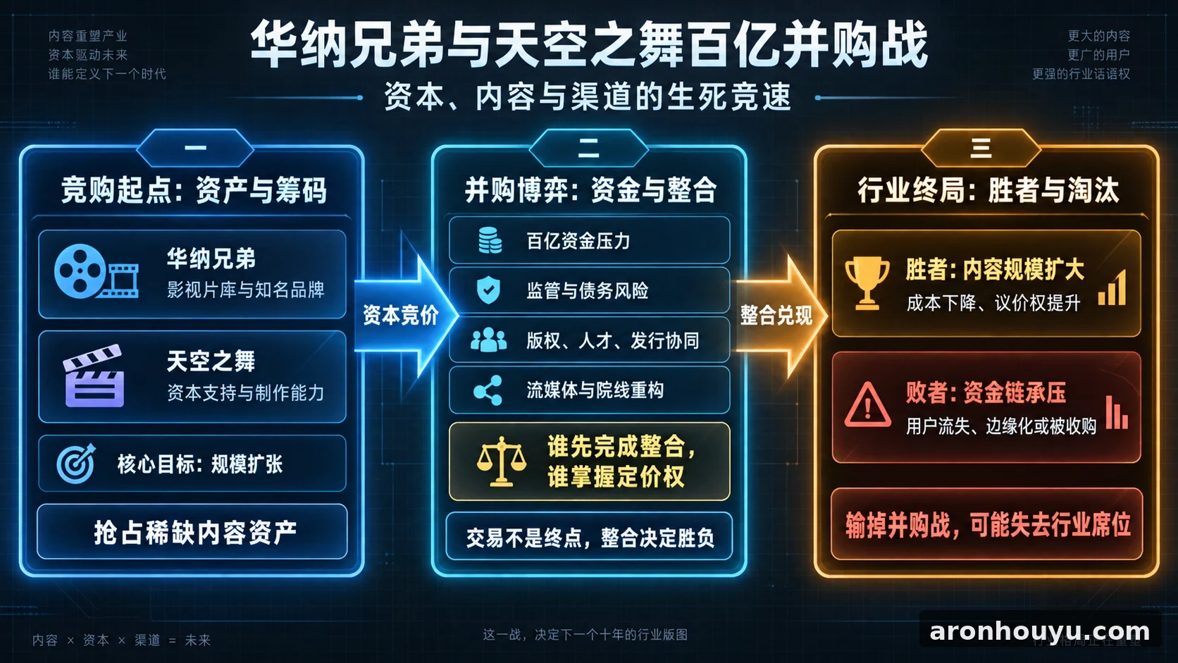 华纳兄弟和天空之舞死磕到底，百亿并购战谁输谁被行业淘汰