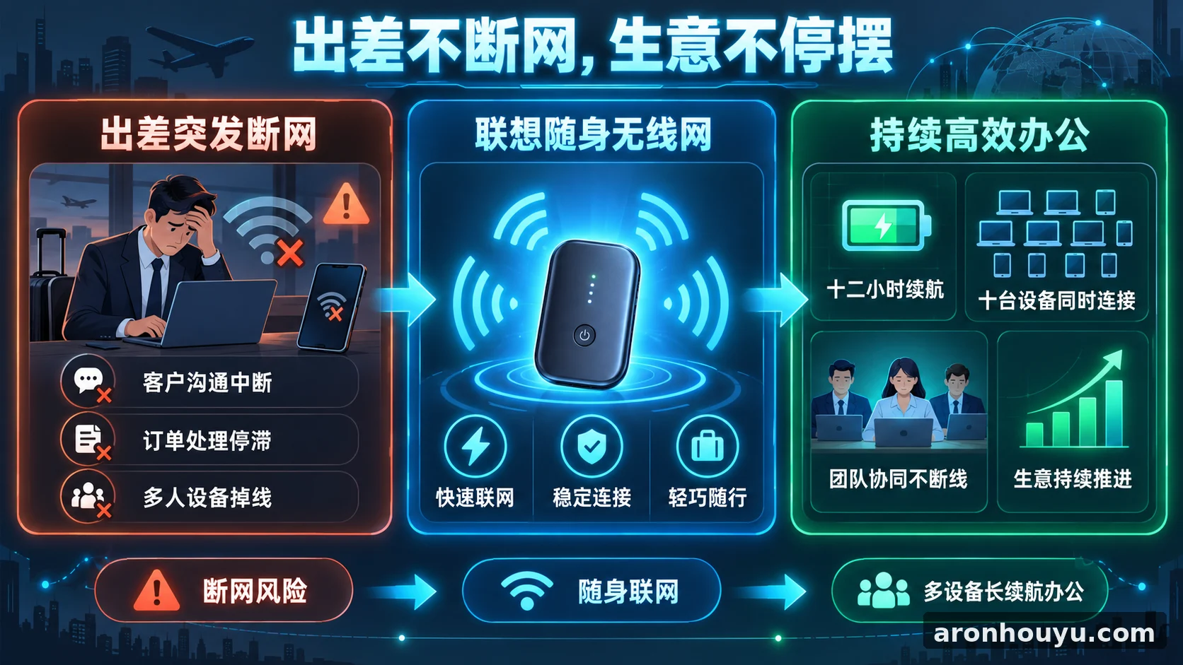 出差断网耽误生意,联想随身无线网撑十二小时还能带十台设备一起干活