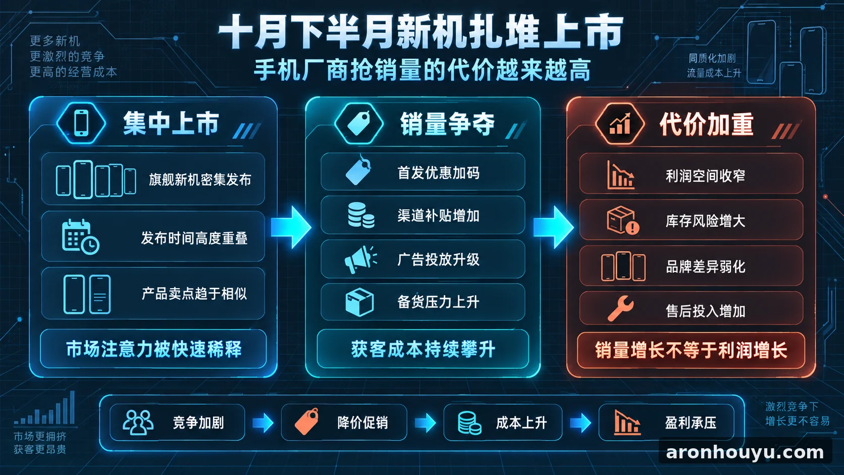 十月下半月新机扎堆上市,手机厂商抢销量的代价越来越高