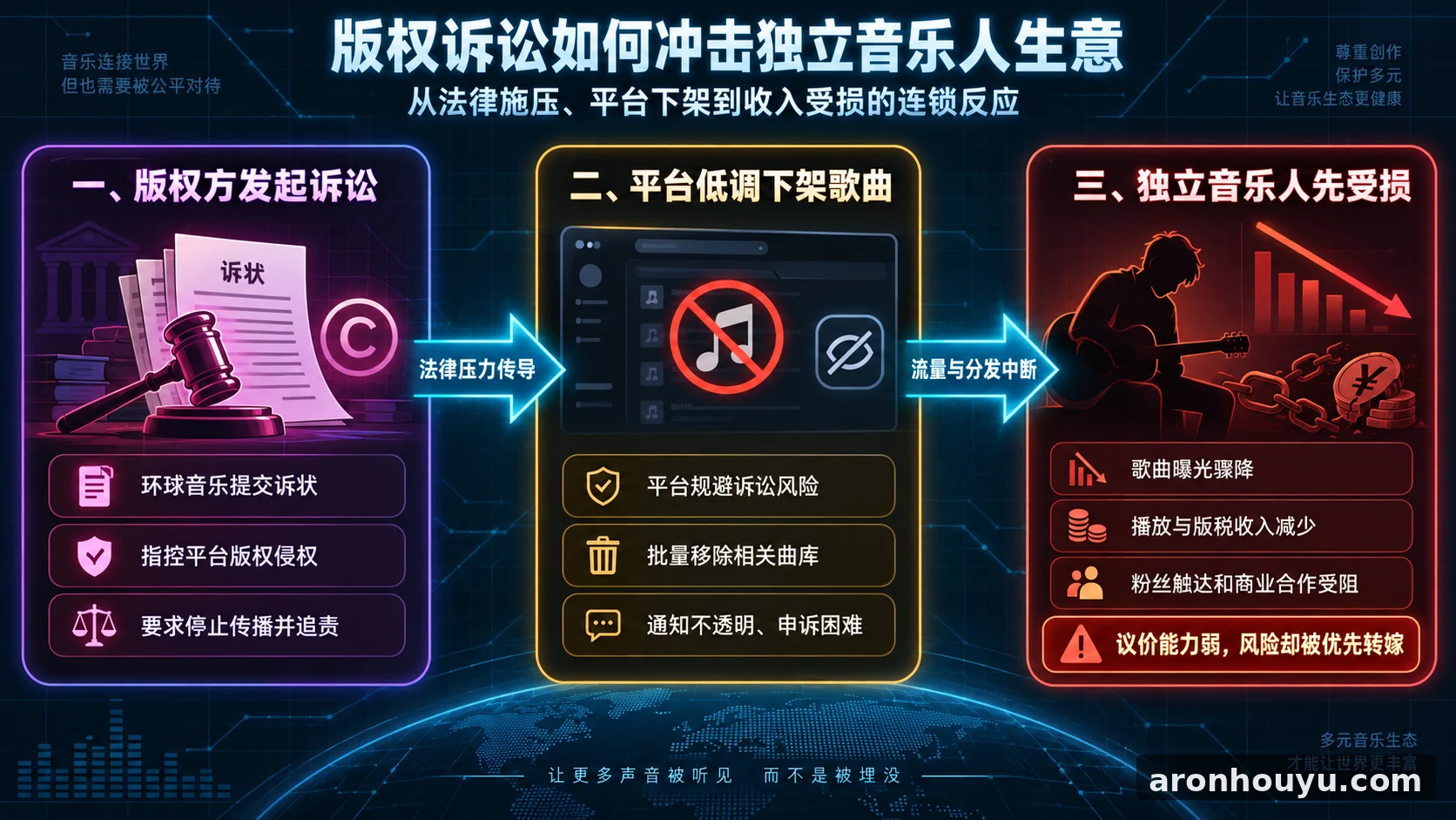 环球音乐一纸诉状逼平台偷偷下架歌曲，独立音乐人的生意先遭殃