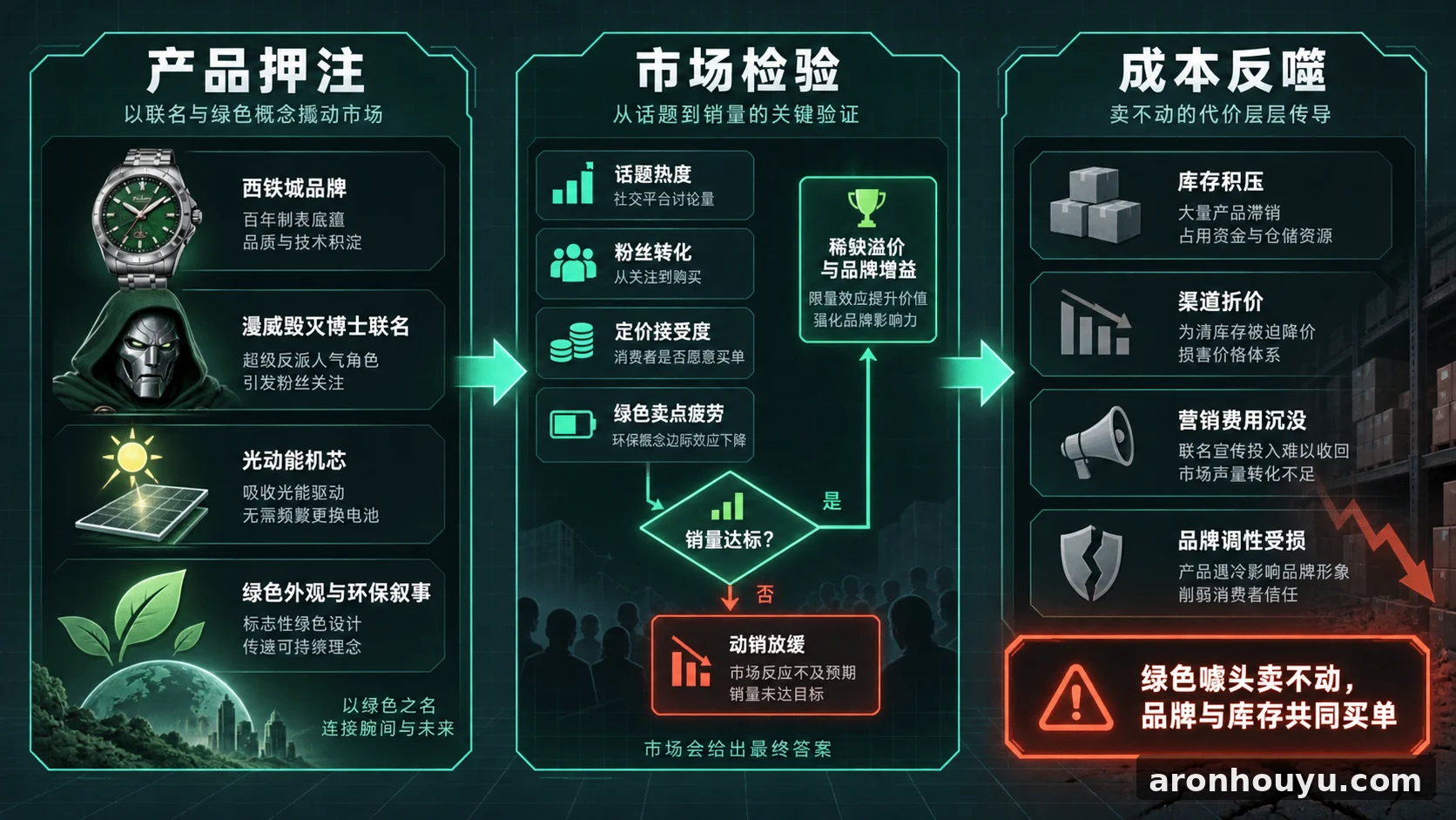 西铁城押注漫威毁灭博士光动能腕表 绿色噱头卖不动就得品牌和库存一起买单