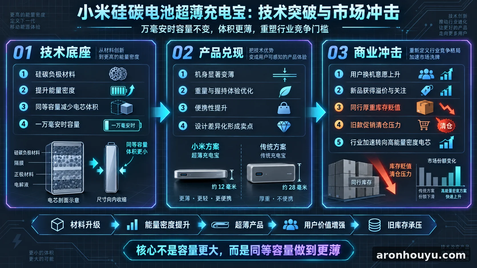 小米用硅碳电池把万毫安时充电宝做到超薄，同行的厚重旧货要砸手里了