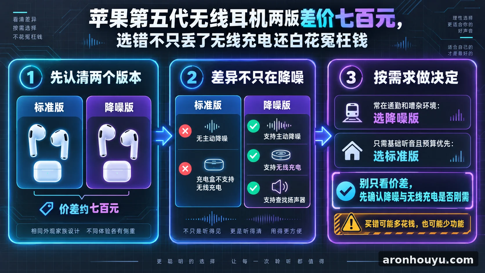 苹果第五代无线耳机两版差价七百元，选错不只丢了无线充电还白花冤枉钱