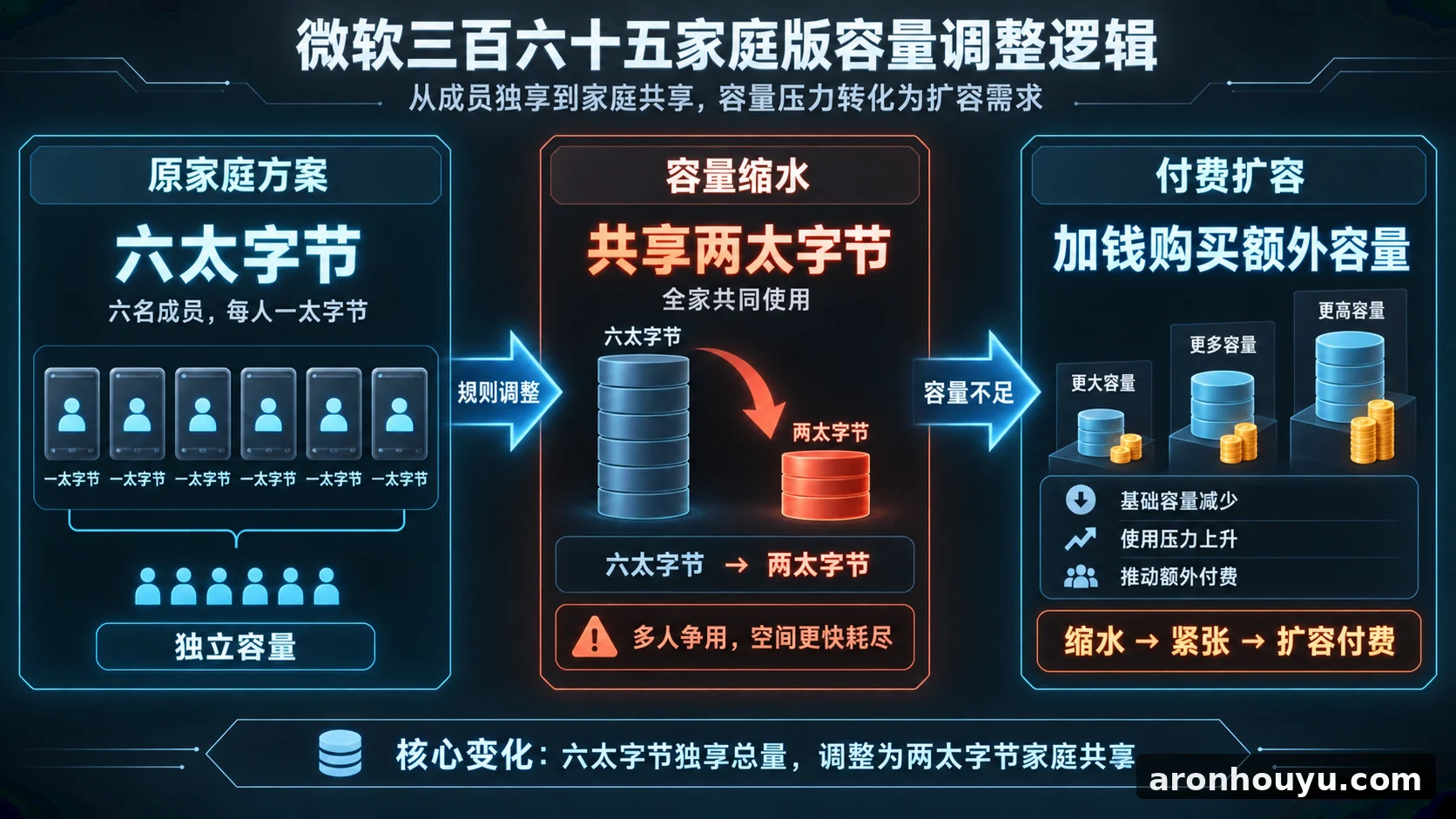 微软三百六十五容量大缩水,家庭用户六太字节砍成共享两太字节逼你加钱扩容