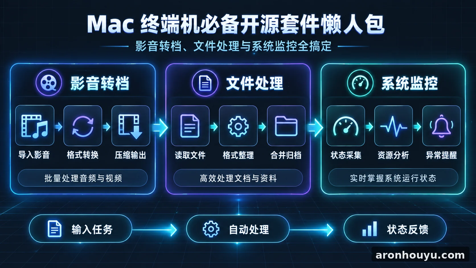 Mac 終端機必備開源套件懶人包，影音轉檔、文件處理與系統監控全搞定