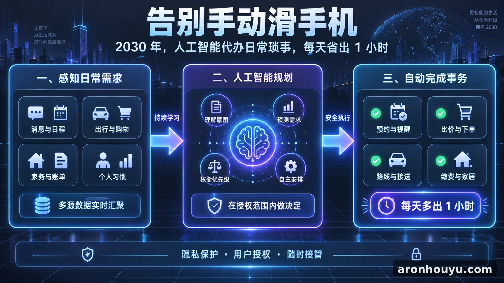 告別手動滑手機！愛立信報告預告 2030 年 AI 將幫你搞定日常瑣事、每天多出 1 小時