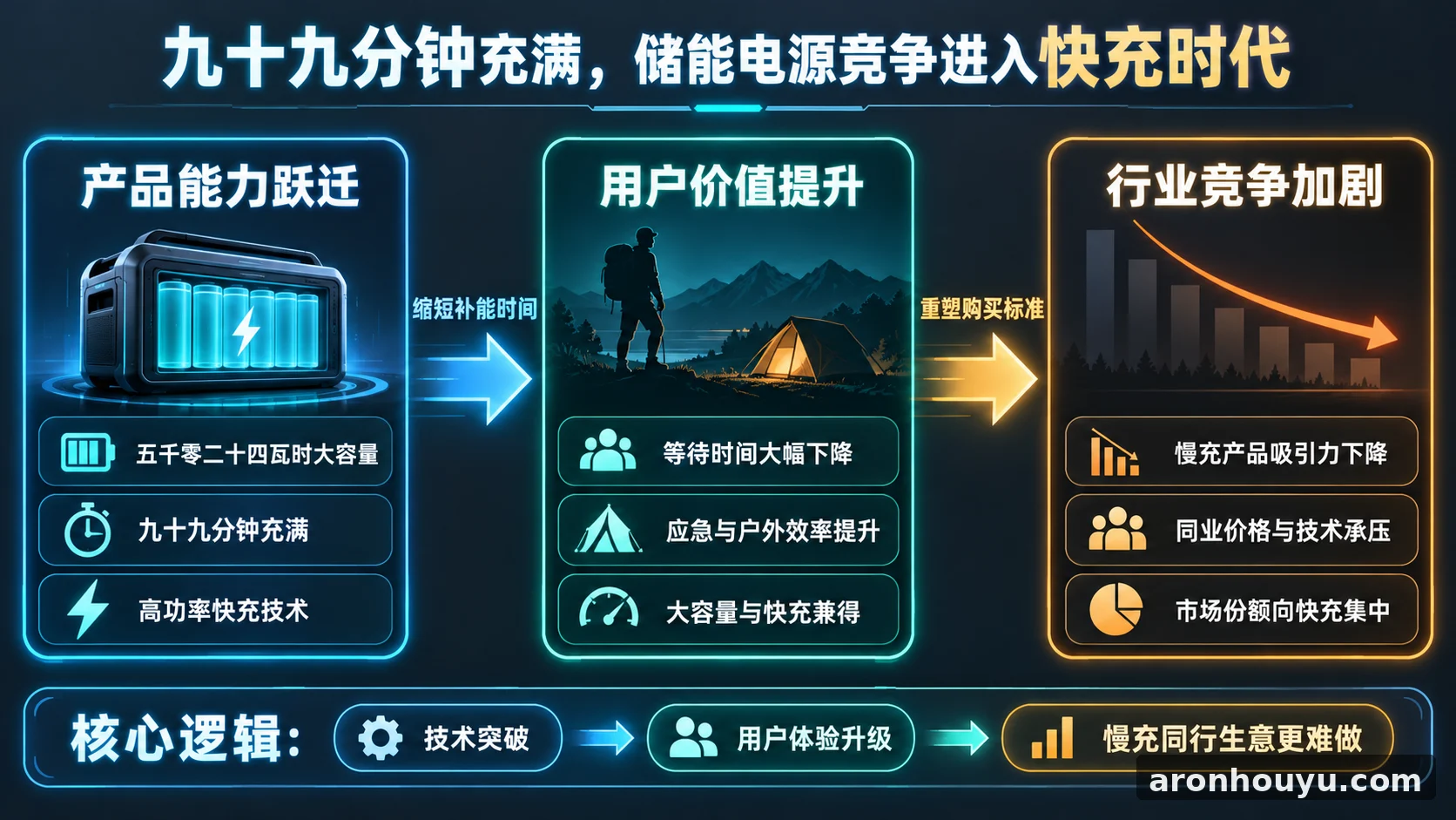 安克五千零二十四瓦时储能电源九十九分钟充满，慢充同行的生意更难做了