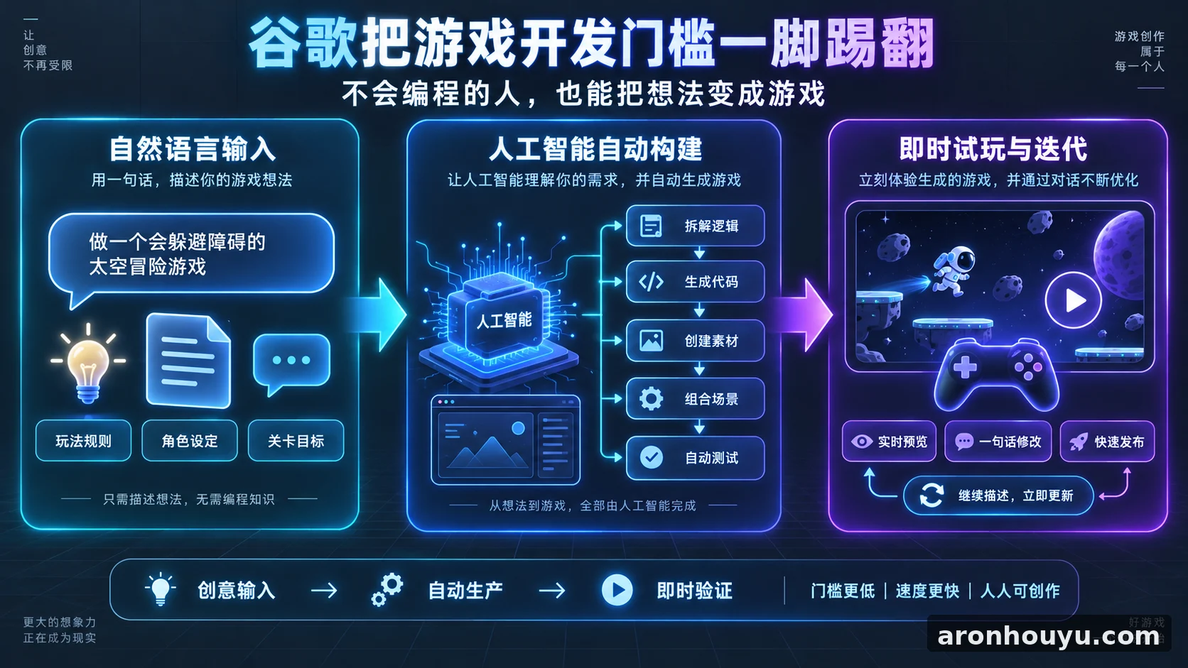 谷歌把游戏开发门槛一脚踢翻，不会编程的人也来抢饭碗了