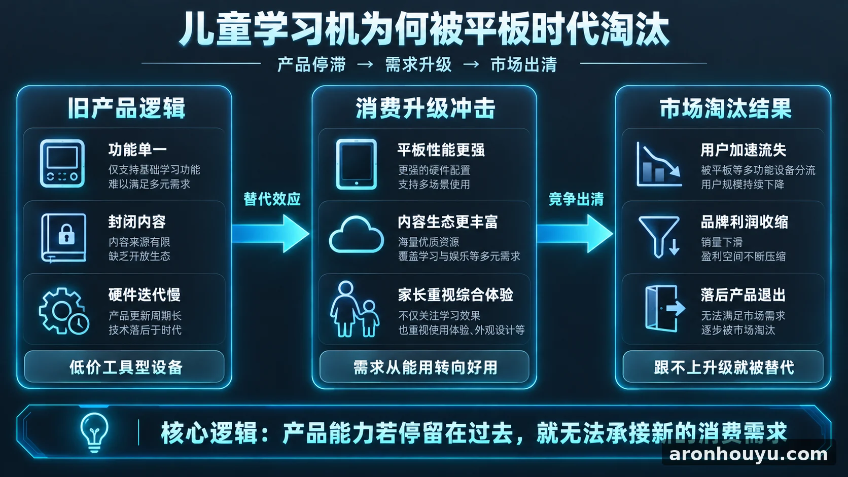 儿童学习机没能熬过平板时代，跟不上消费升级就只能被市场淘汰