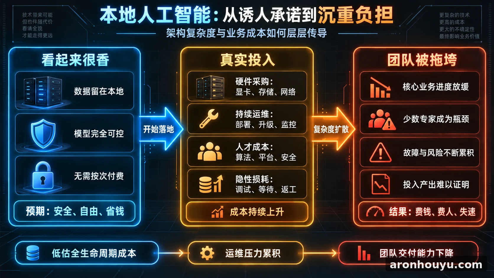 本地人工智能看着很香，用起来却费钱费人还容易把团队拖垮
