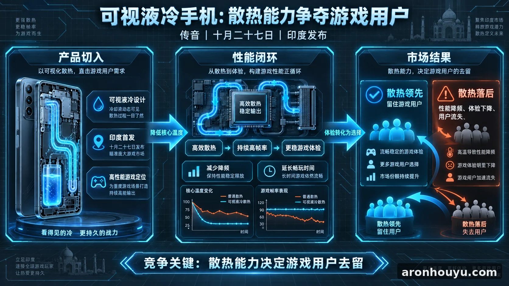 传音十月二十七日在印度推出可视液冷手机，同行散热跟不上就得丢掉游戏用户