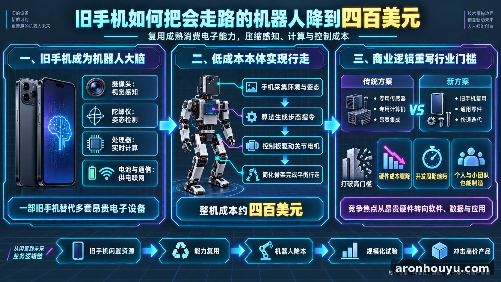 四百美元就能造会走路的机器人，昂贵的机器人行业要被旧手机砸掉饭碗了