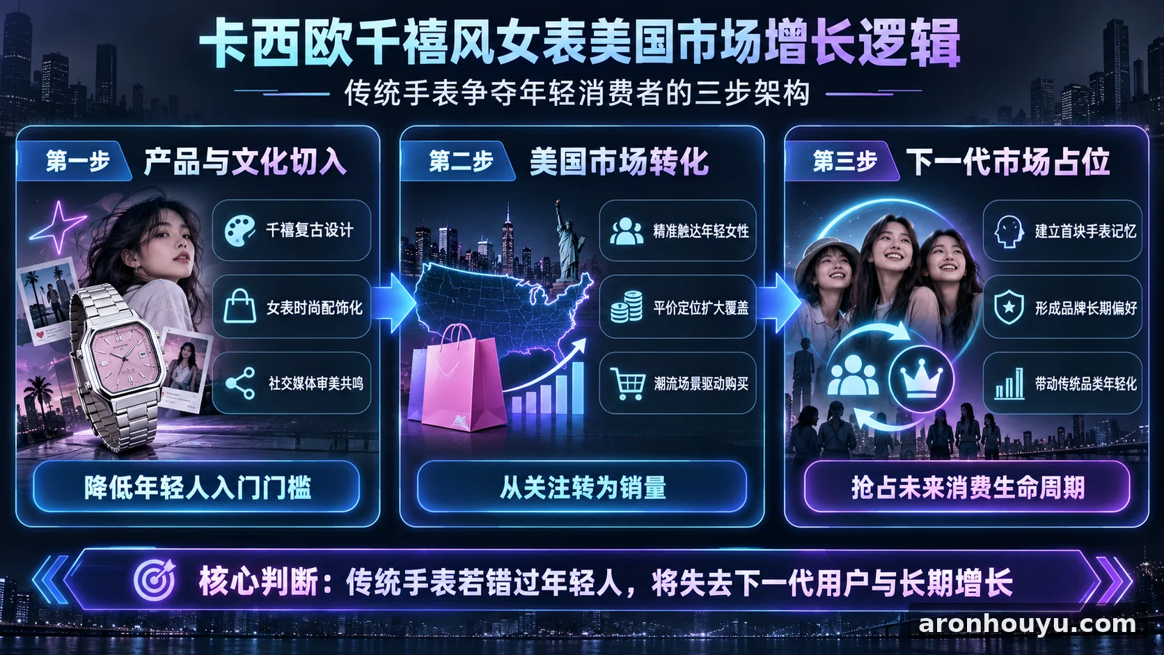 卡西欧把千禧风女表卖到美国，传统手表再不抢年轻人就要丢掉下一代市场
