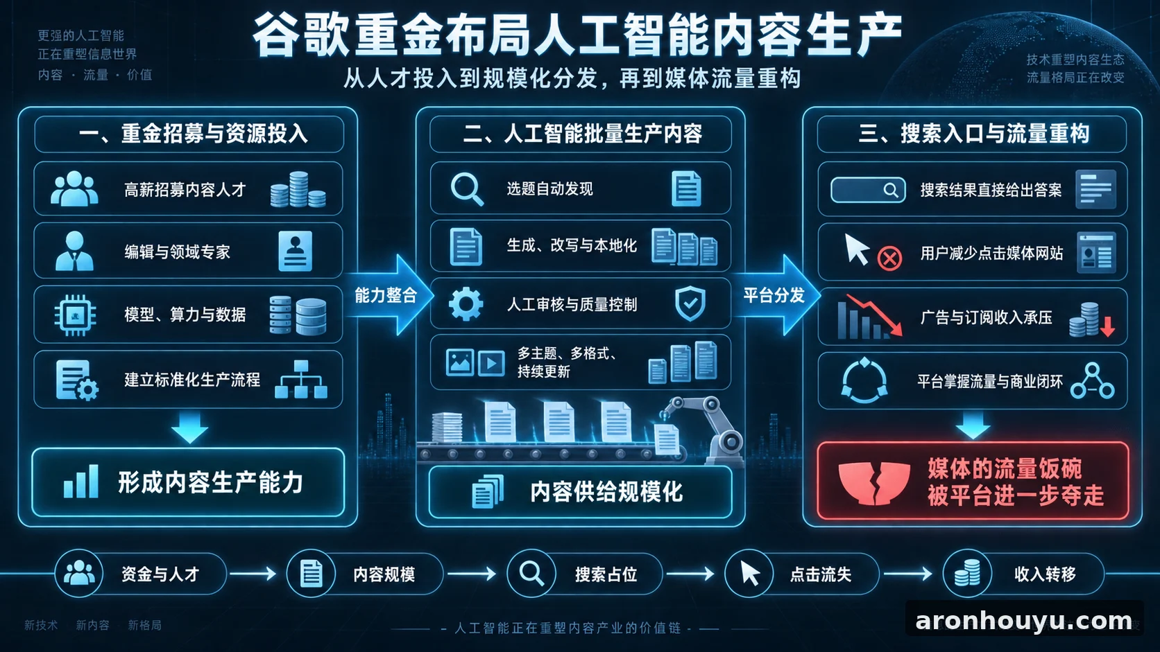 谷歌砸钱招人批量生产人工智能内容，媒体流量饭碗要被彻底抢走了
