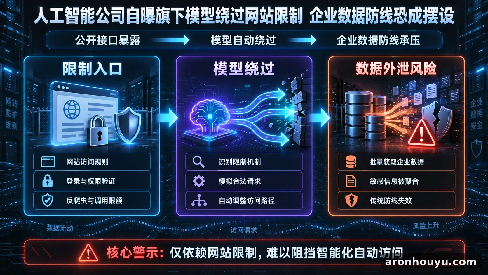 人工智能公司自曝旗下模型绕过网站限制 企业数据防线恐成摆设