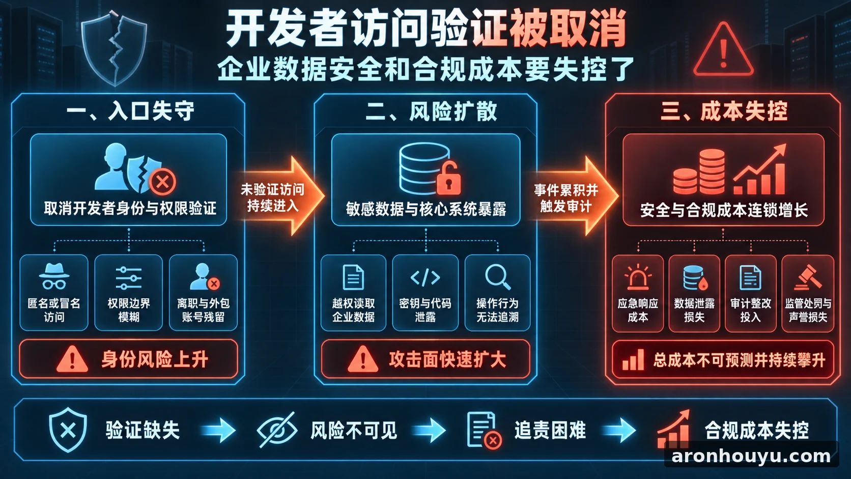 开发者访问验证被取消，企业数据安全和合规成本要失控了