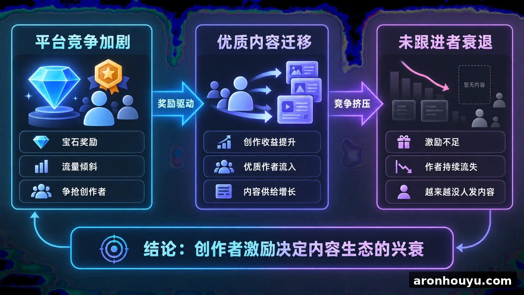 平台用宝石奖励争抢优质创作者，不跟进的社交产品只会越来越没人发内容