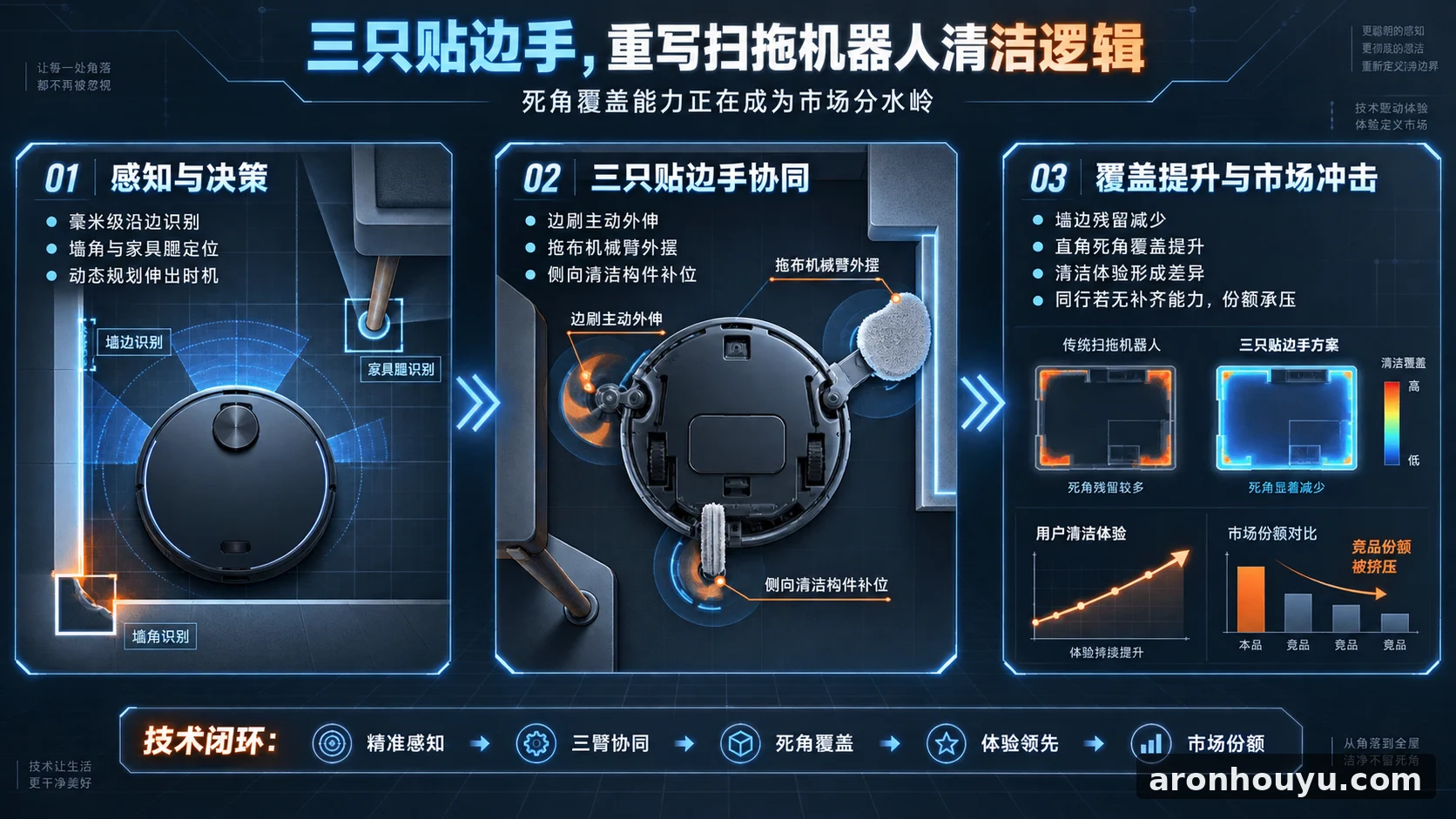 小米扫拖机器人长出三只贴边手，清洁死角没搞定的同行要丢市场了