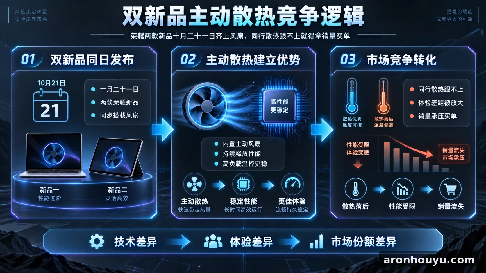 荣耀两款新品十月二十一日齐上风扇，同行散热跟不上就得拿销量买单