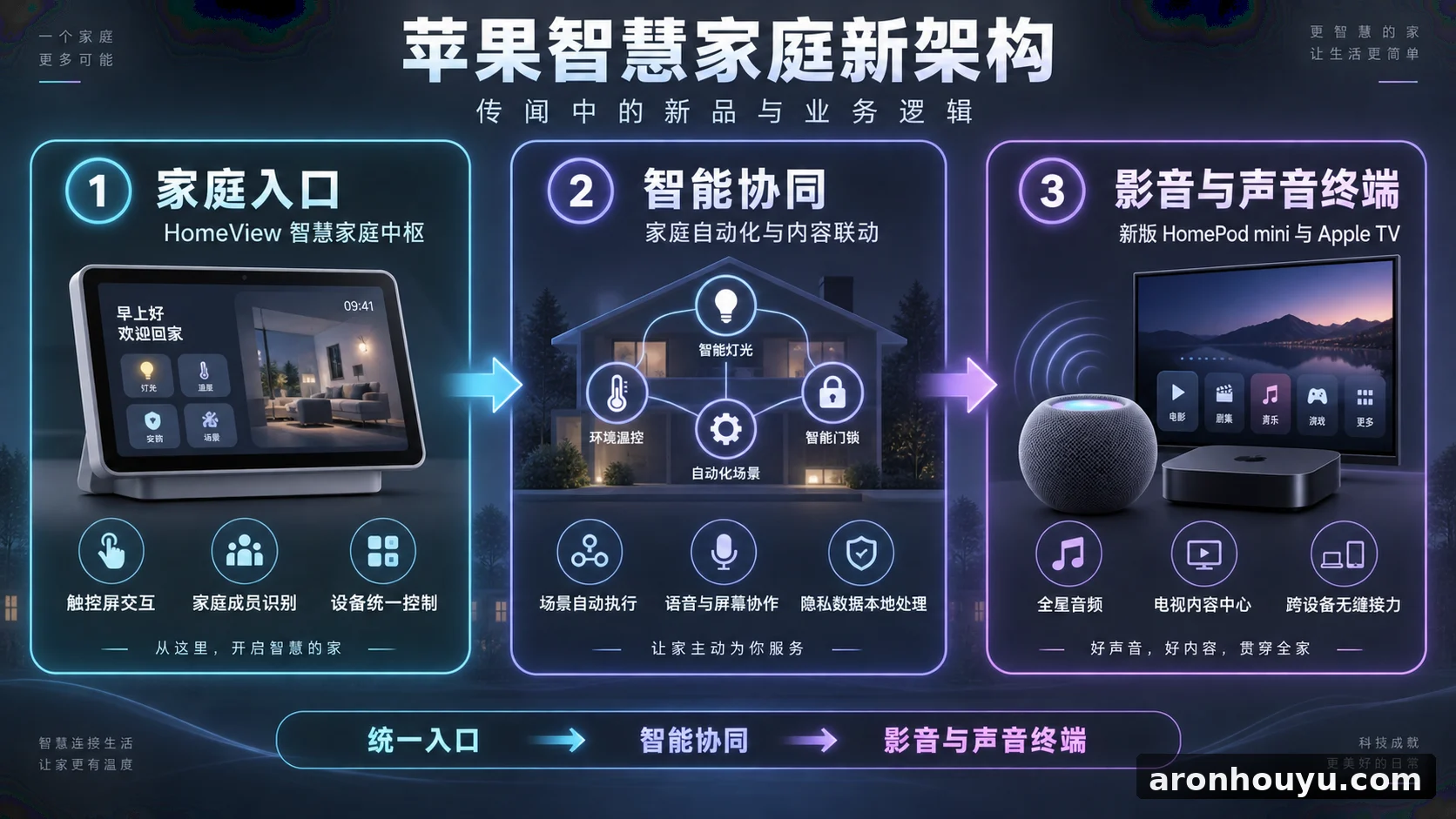 蘋果傳推出 HomeView 智慧家庭中樞，新版 HomePod mini、Apple TV 也將登場