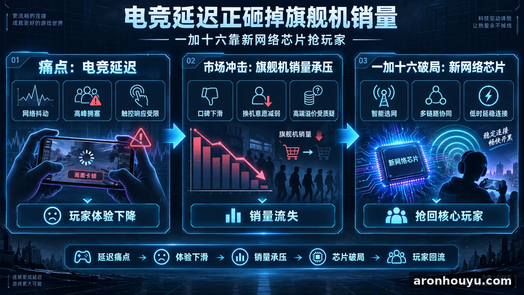 电竞延迟正砸掉旗舰机销量 一加十六靠新网络芯片抢玩家