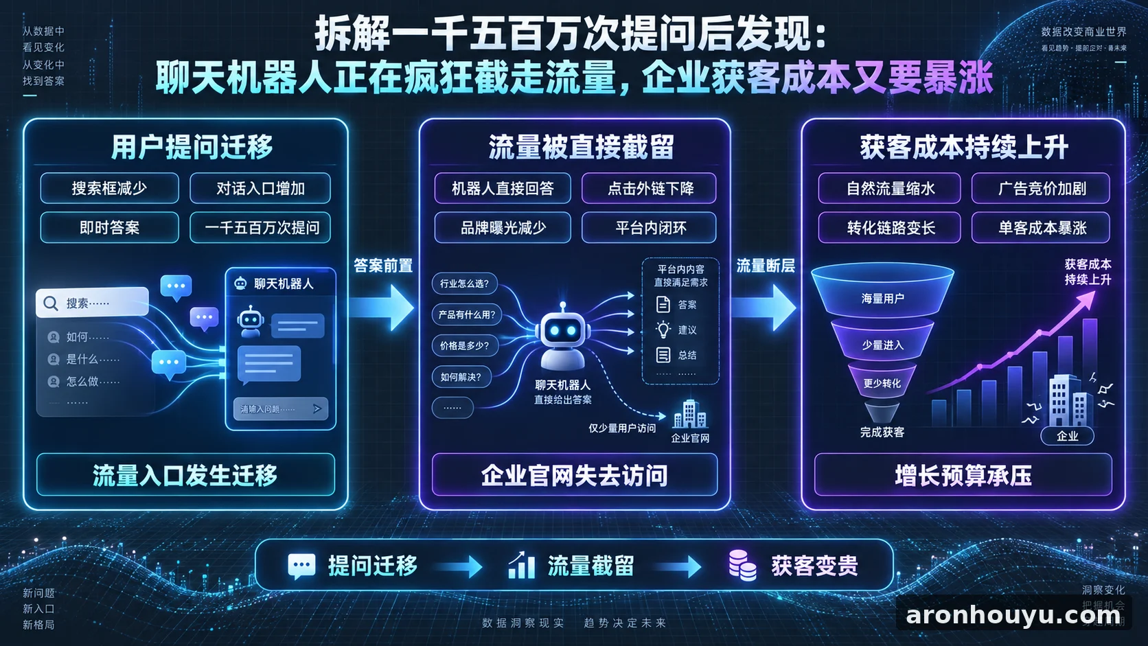 拆解一千五百万次提问后发现,聊天机器人正在疯狂截走流量,企业获客成本又要暴涨