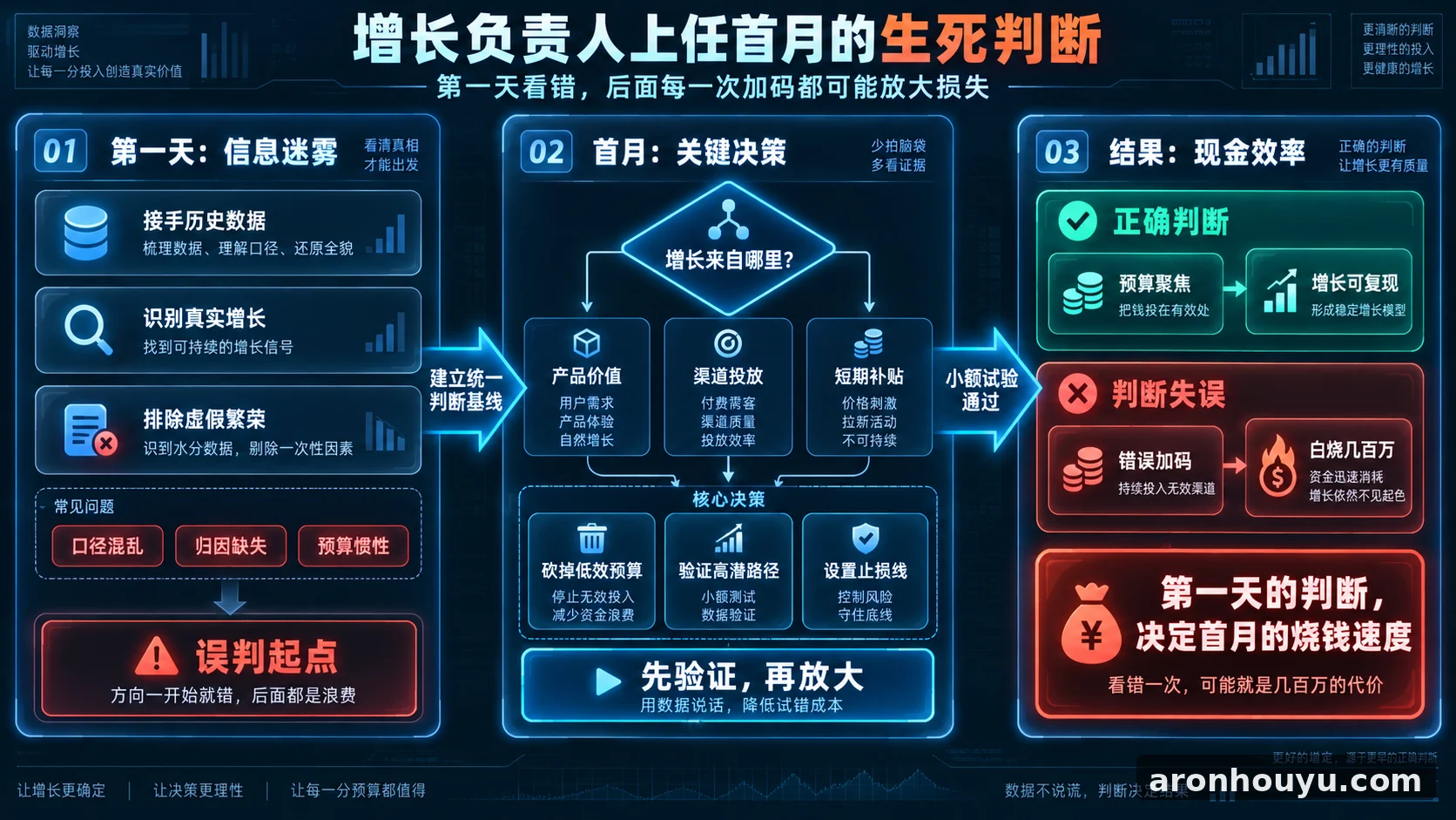 增长负责人上任首月最难熬第一天判断失误就可能让公司白烧几百万