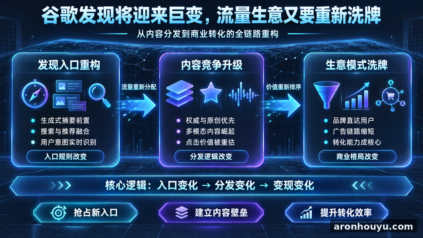 谷歌发现将迎来巨变,流量生意又要重新洗牌
