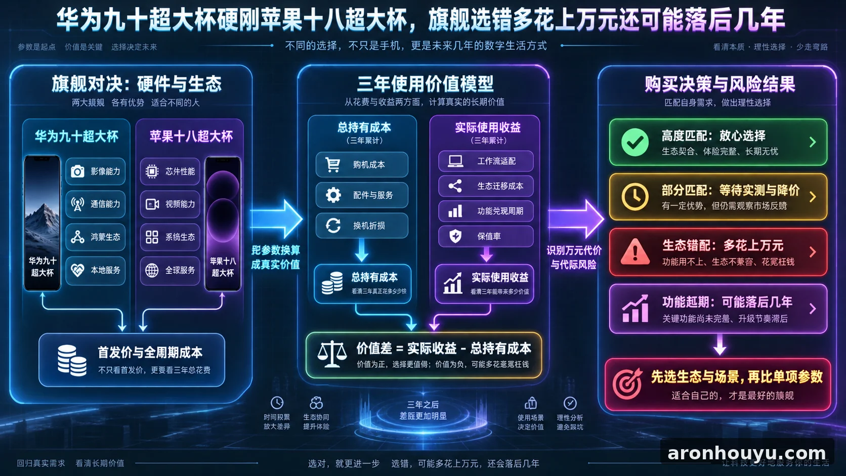 华为九十超大杯硬刚苹果十八超大杯，旗舰选错多花上万元还可能落后几年