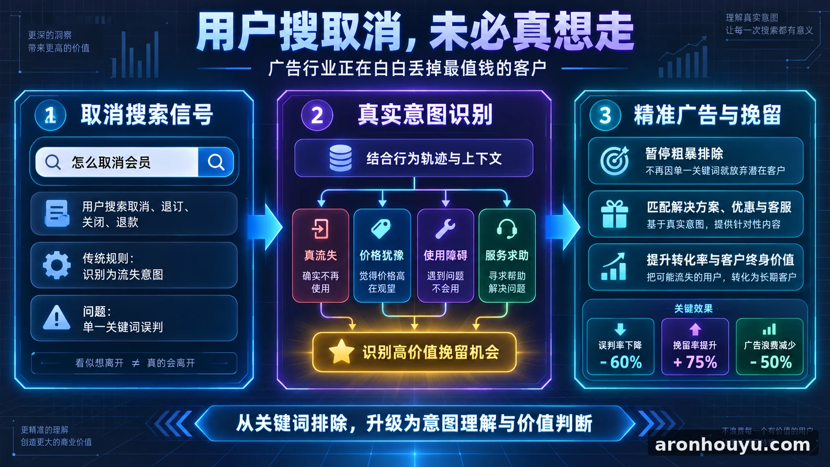 用户搜取消未必真想走，广告行业正白白丢掉最值钱的客户