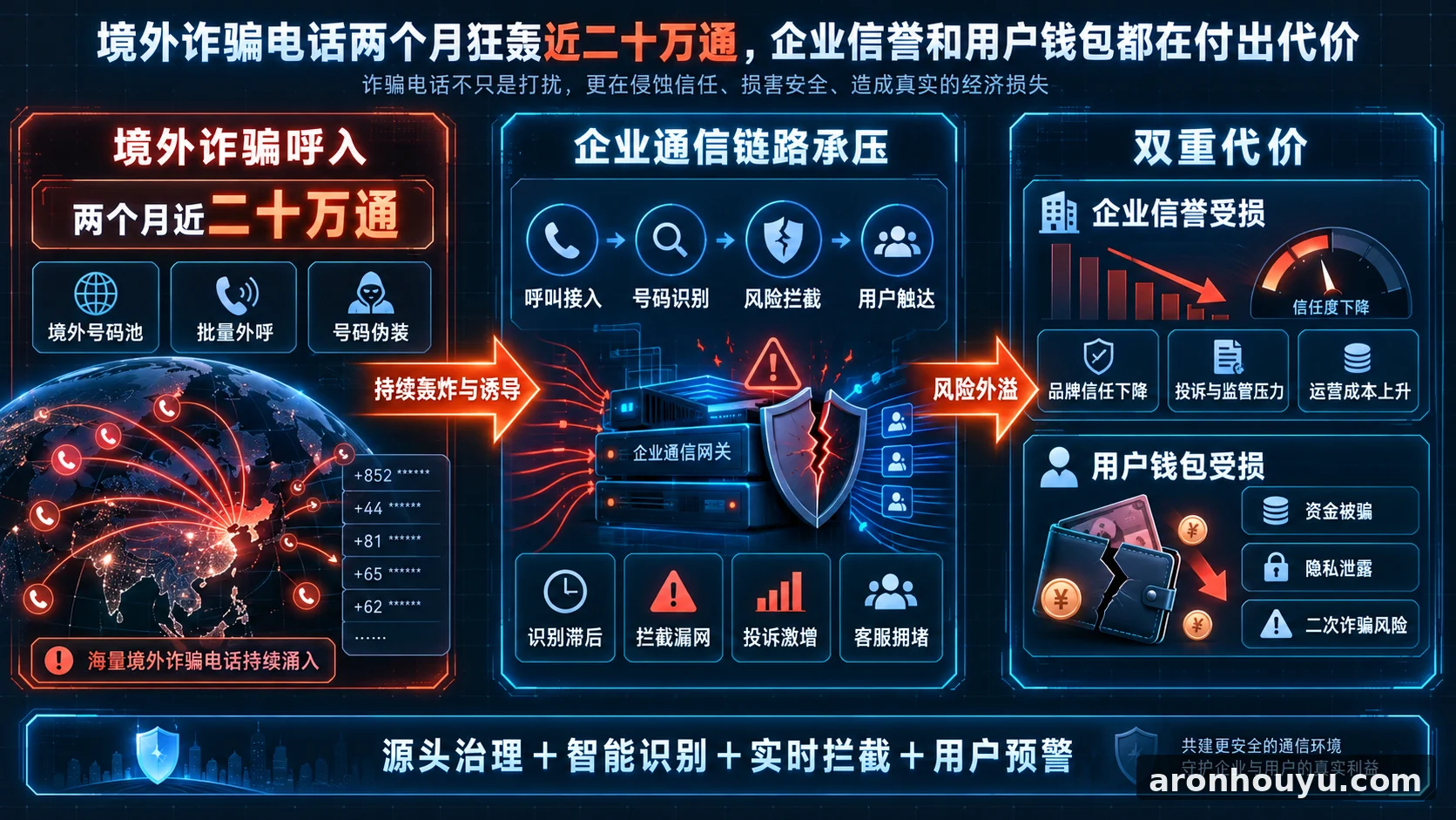 境外诈骗电话两个月狂轰近二十万通，企业信誉和用户钱包都在付出代价
