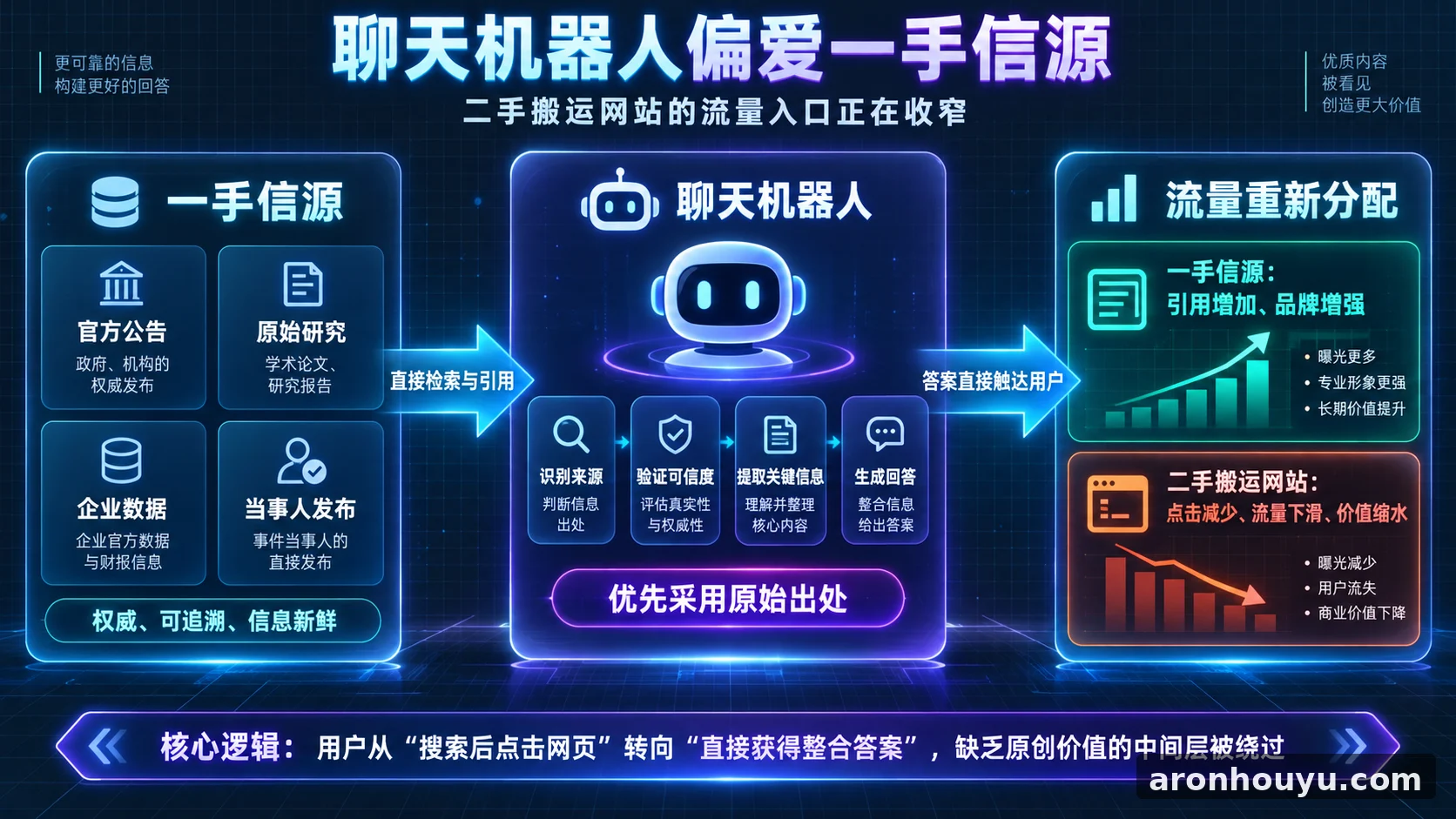 聊天机器人越来越偏爱一手信源，靠二手搬运吃饭的网站要没流量了